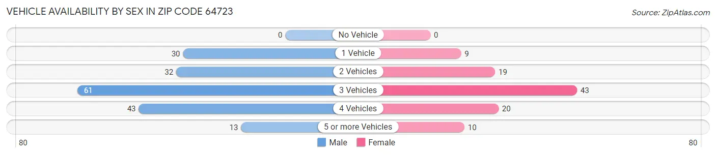 Vehicle Availability by Sex in Zip Code 64723
