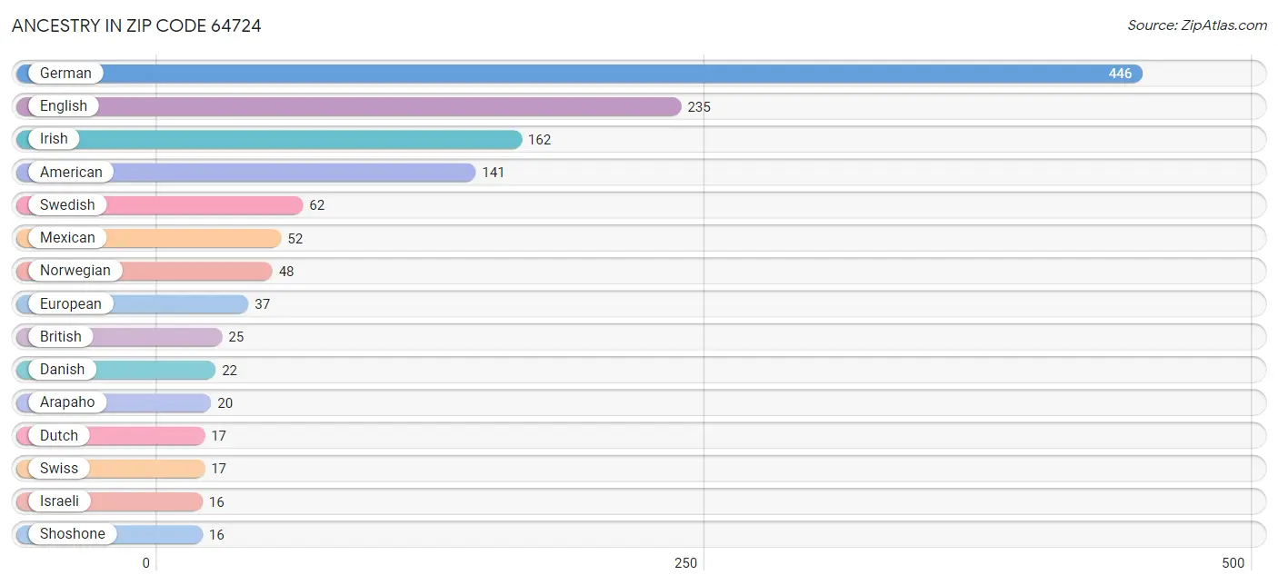 Ancestry in Zip Code 64724