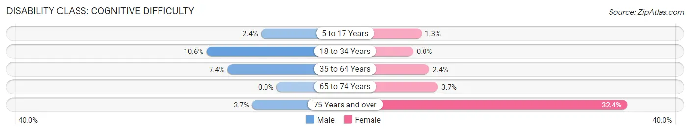 Disability in Zip Code 64724: <span>Cognitive Difficulty</span>