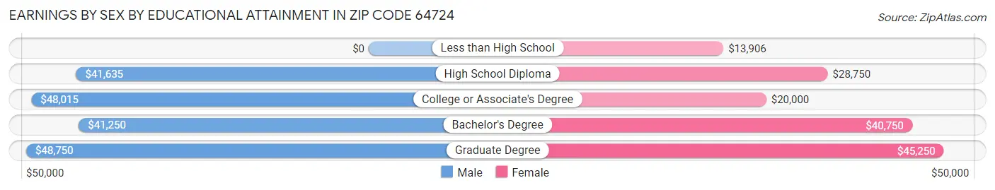 Earnings by Sex by Educational Attainment in Zip Code 64724