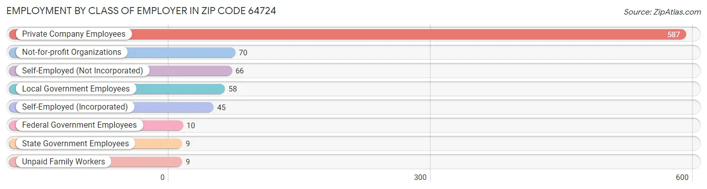 Employment by Class of Employer in Zip Code 64724