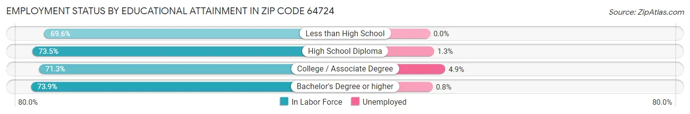 Employment Status by Educational Attainment in Zip Code 64724