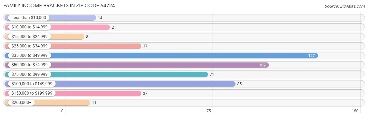 Family Income Brackets in Zip Code 64724