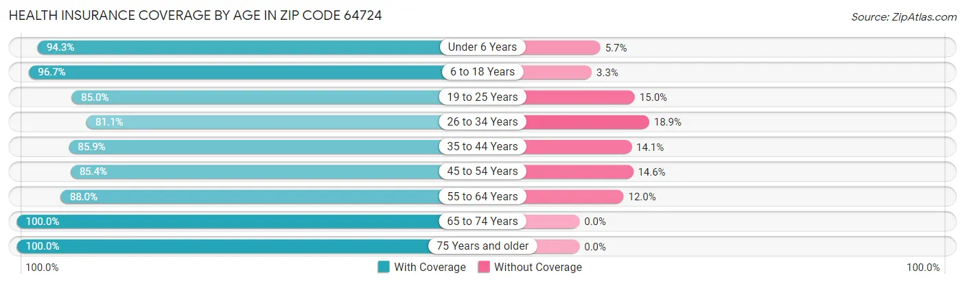 Health Insurance Coverage by Age in Zip Code 64724