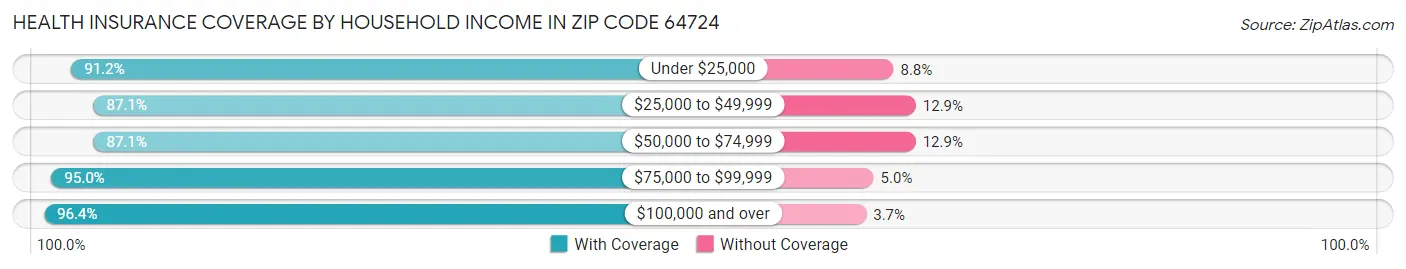 Health Insurance Coverage by Household Income in Zip Code 64724