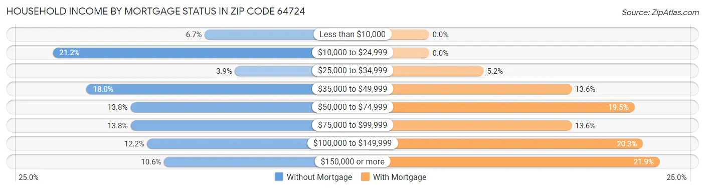 Household Income by Mortgage Status in Zip Code 64724