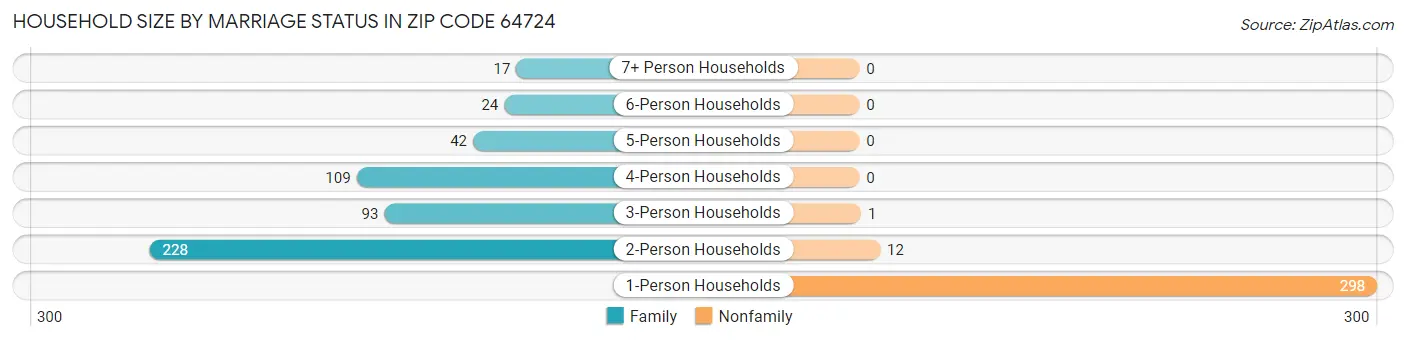 Household Size by Marriage Status in Zip Code 64724