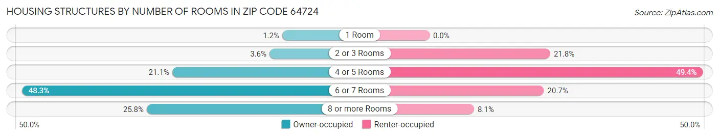 Housing Structures by Number of Rooms in Zip Code 64724