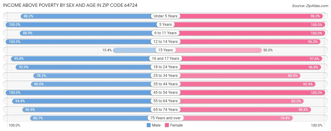 Income Above Poverty by Sex and Age in Zip Code 64724