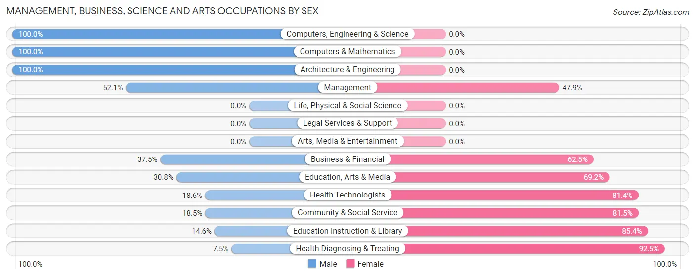 Management, Business, Science and Arts Occupations by Sex in Zip Code 64724