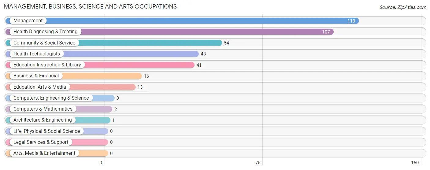 Management, Business, Science and Arts Occupations in Zip Code 64724