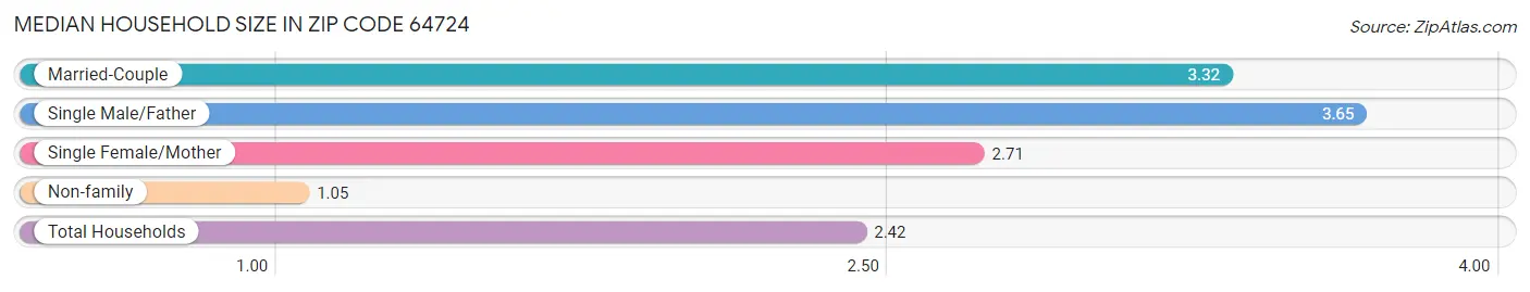 Median Household Size in Zip Code 64724