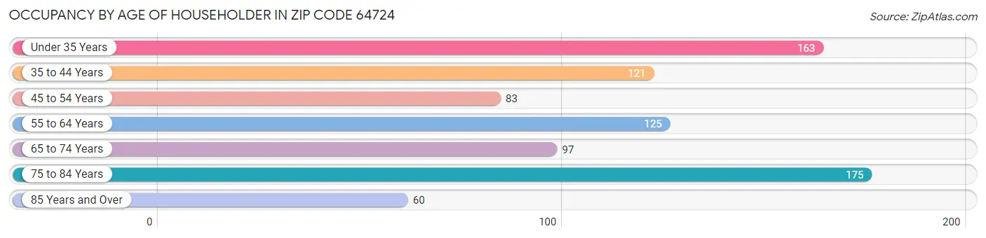 Occupancy by Age of Householder in Zip Code 64724