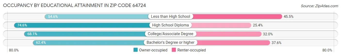 Occupancy by Educational Attainment in Zip Code 64724