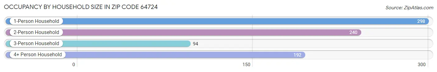 Occupancy by Household Size in Zip Code 64724