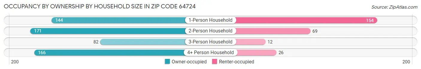 Occupancy by Ownership by Household Size in Zip Code 64724