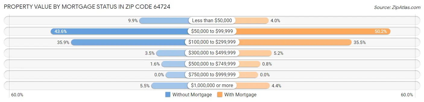 Property Value by Mortgage Status in Zip Code 64724