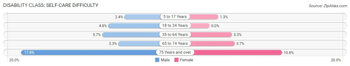 Disability in Zip Code 64724: <span>Self-Care Difficulty</span>