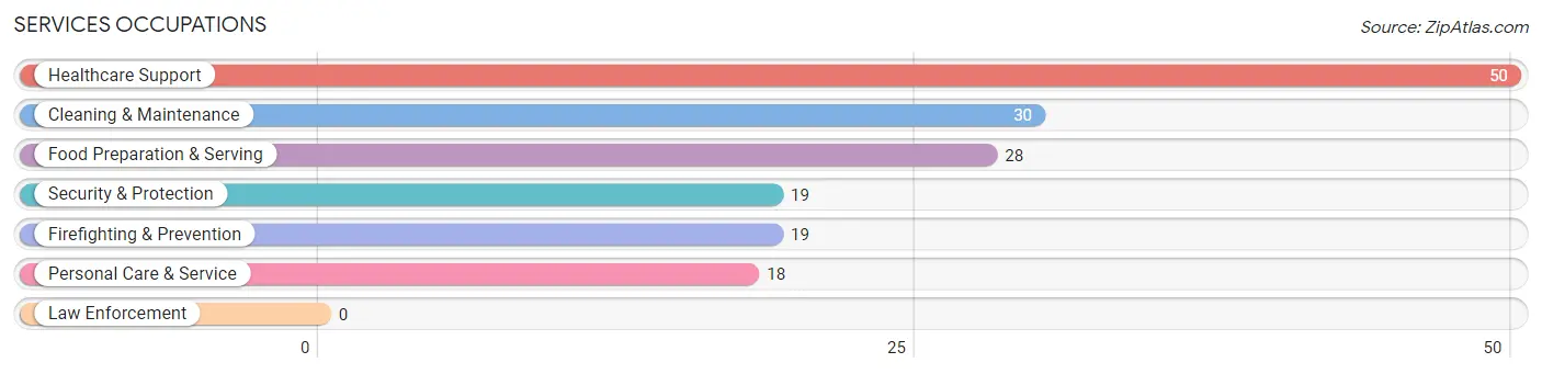 Services Occupations in Zip Code 64724