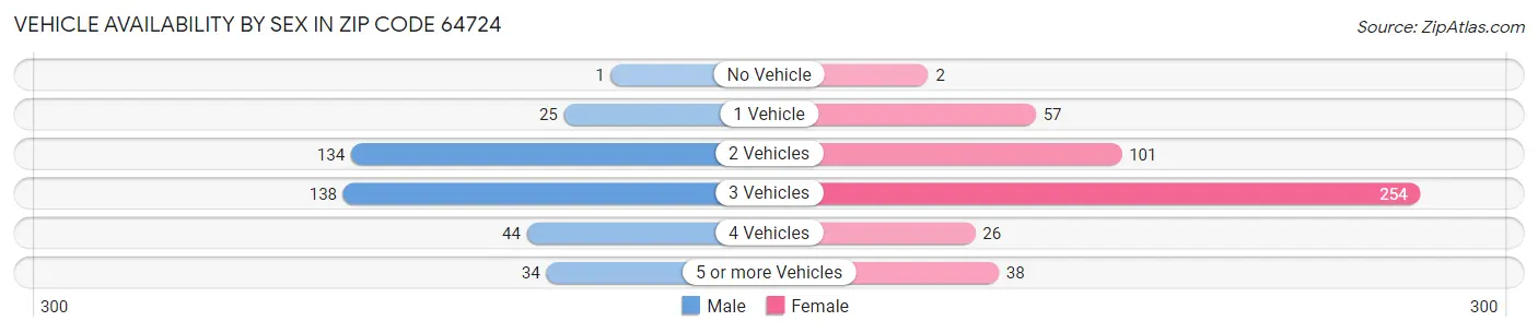 Vehicle Availability by Sex in Zip Code 64724