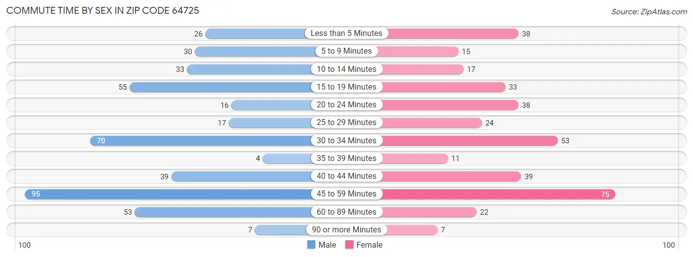 Commute Time by Sex in Zip Code 64725