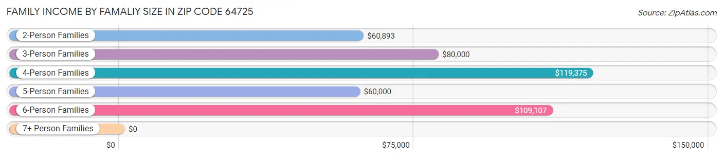 Family Income by Famaliy Size in Zip Code 64725