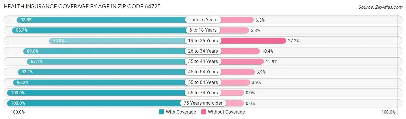 Health Insurance Coverage by Age in Zip Code 64725