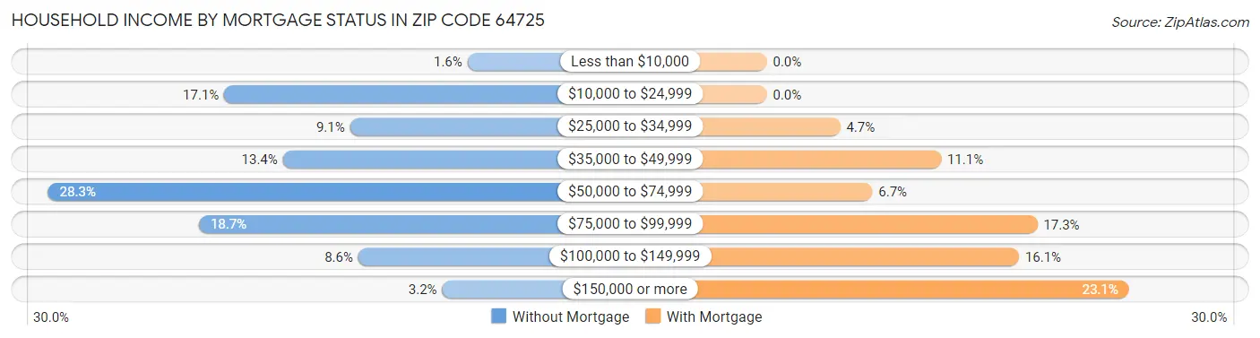 Household Income by Mortgage Status in Zip Code 64725