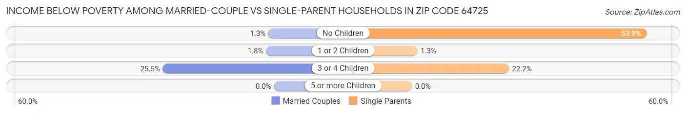 Income Below Poverty Among Married-Couple vs Single-Parent Households in Zip Code 64725