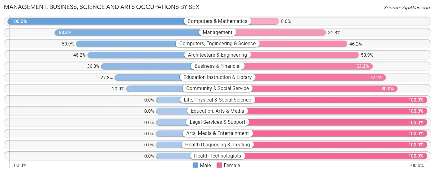 Management, Business, Science and Arts Occupations by Sex in Zip Code 64725