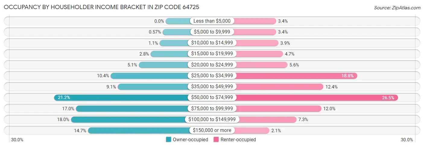 Occupancy by Householder Income Bracket in Zip Code 64725