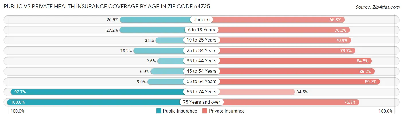 Public vs Private Health Insurance Coverage by Age in Zip Code 64725