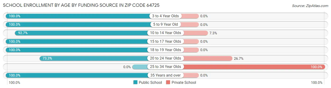 School Enrollment by Age by Funding Source in Zip Code 64725