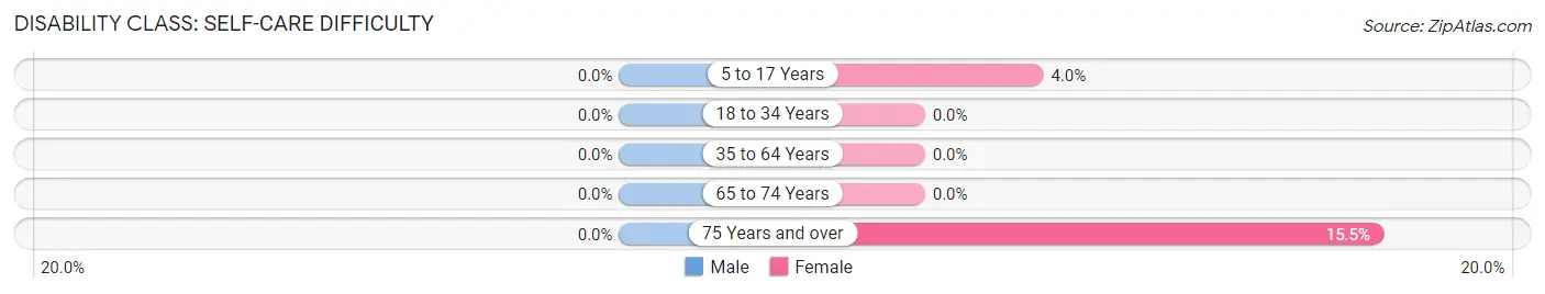 Disability in Zip Code 64725: <span>Self-Care Difficulty</span>