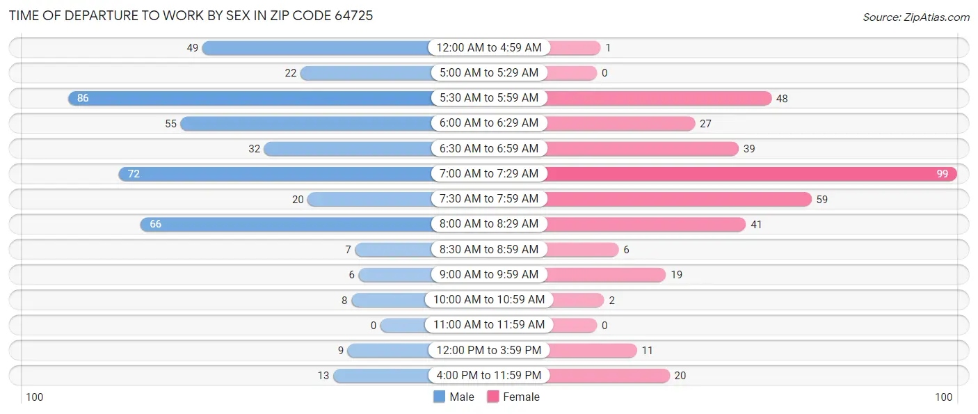 Time of Departure to Work by Sex in Zip Code 64725