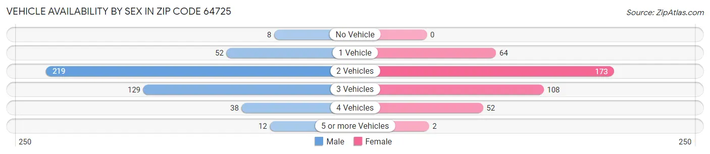 Vehicle Availability by Sex in Zip Code 64725