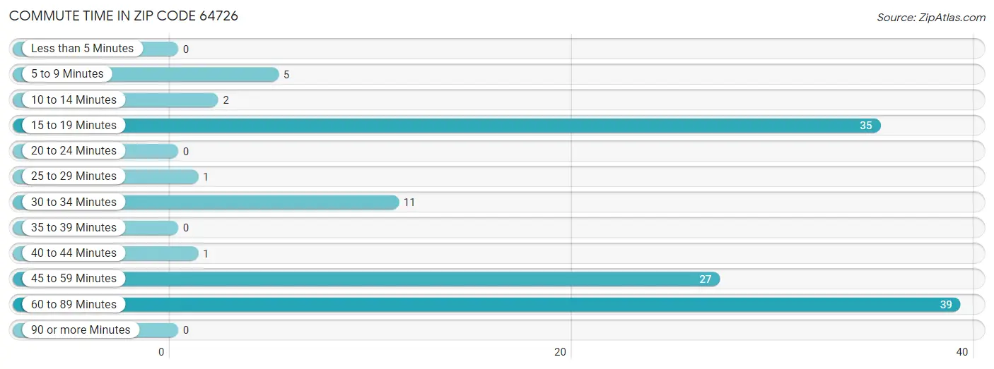 Commute Time in Zip Code 64726