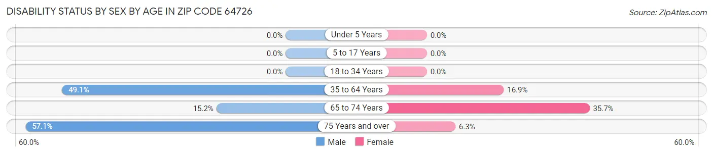 Disability Status by Sex by Age in Zip Code 64726