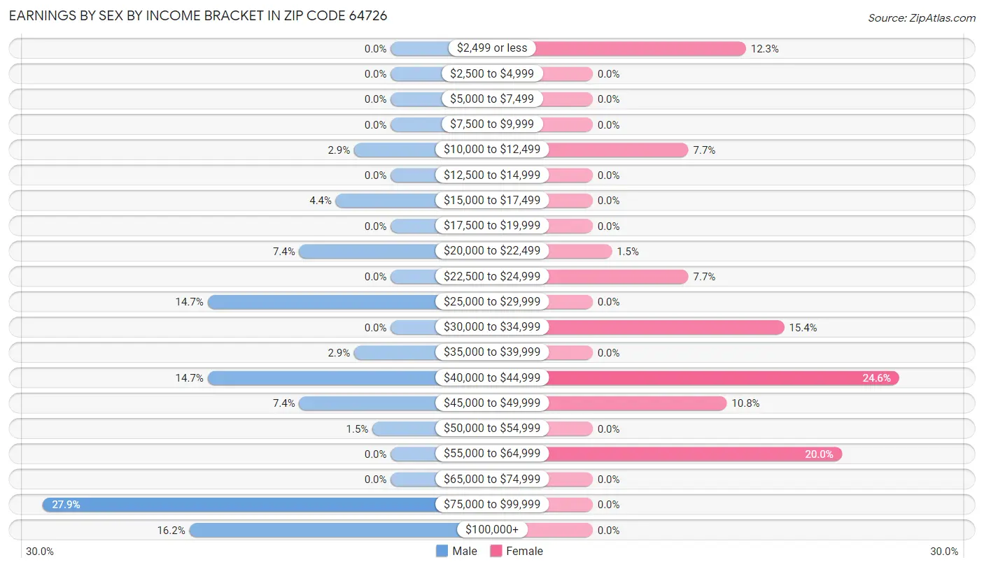 Earnings by Sex by Income Bracket in Zip Code 64726