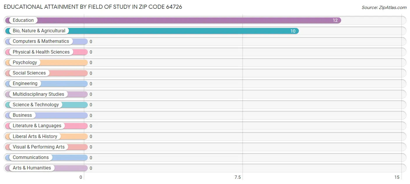 Educational Attainment by Field of Study in Zip Code 64726
