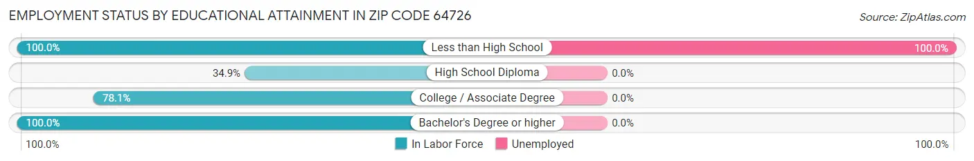 Employment Status by Educational Attainment in Zip Code 64726