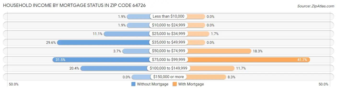 Household Income by Mortgage Status in Zip Code 64726