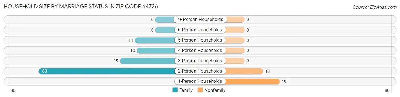 Household Size by Marriage Status in Zip Code 64726