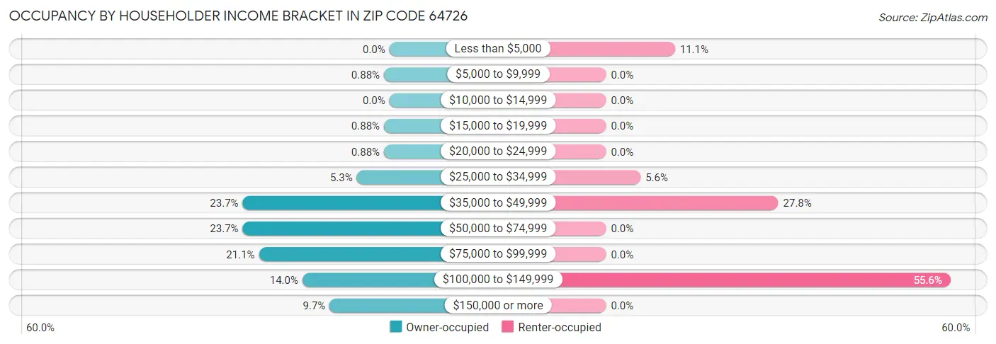 Occupancy by Householder Income Bracket in Zip Code 64726