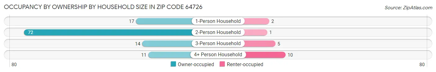 Occupancy by Ownership by Household Size in Zip Code 64726