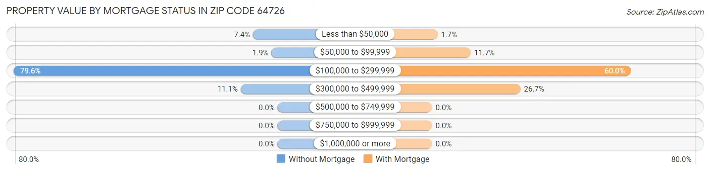 Property Value by Mortgage Status in Zip Code 64726