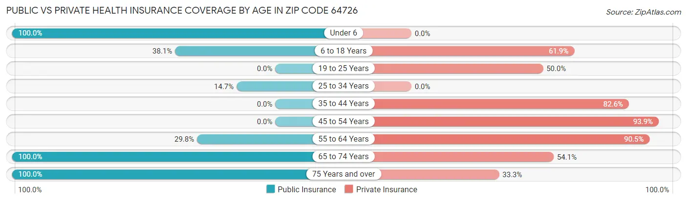 Public vs Private Health Insurance Coverage by Age in Zip Code 64726