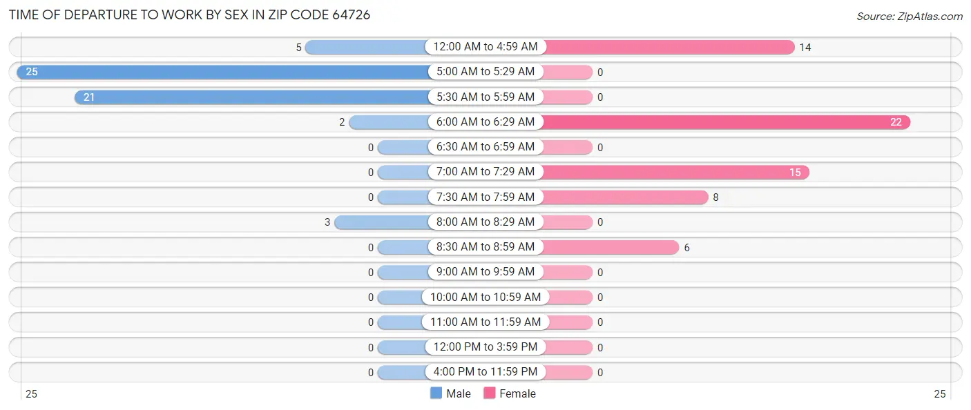 Time of Departure to Work by Sex in Zip Code 64726