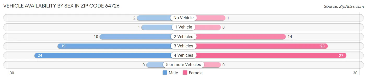Vehicle Availability by Sex in Zip Code 64726