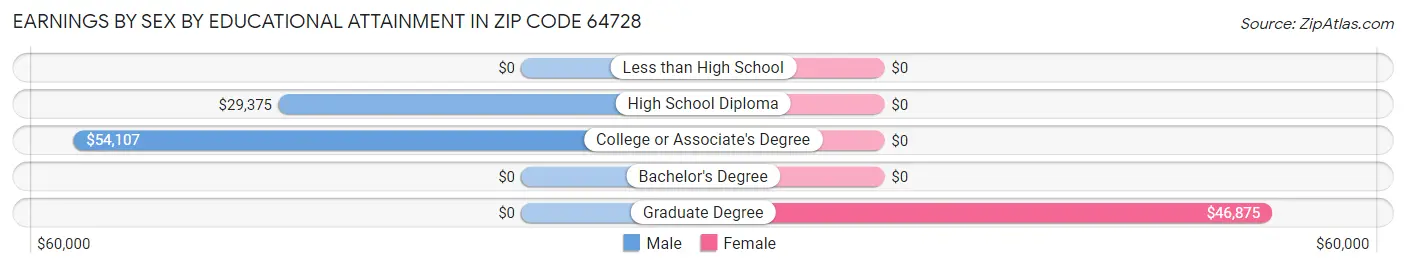 Earnings by Sex by Educational Attainment in Zip Code 64728